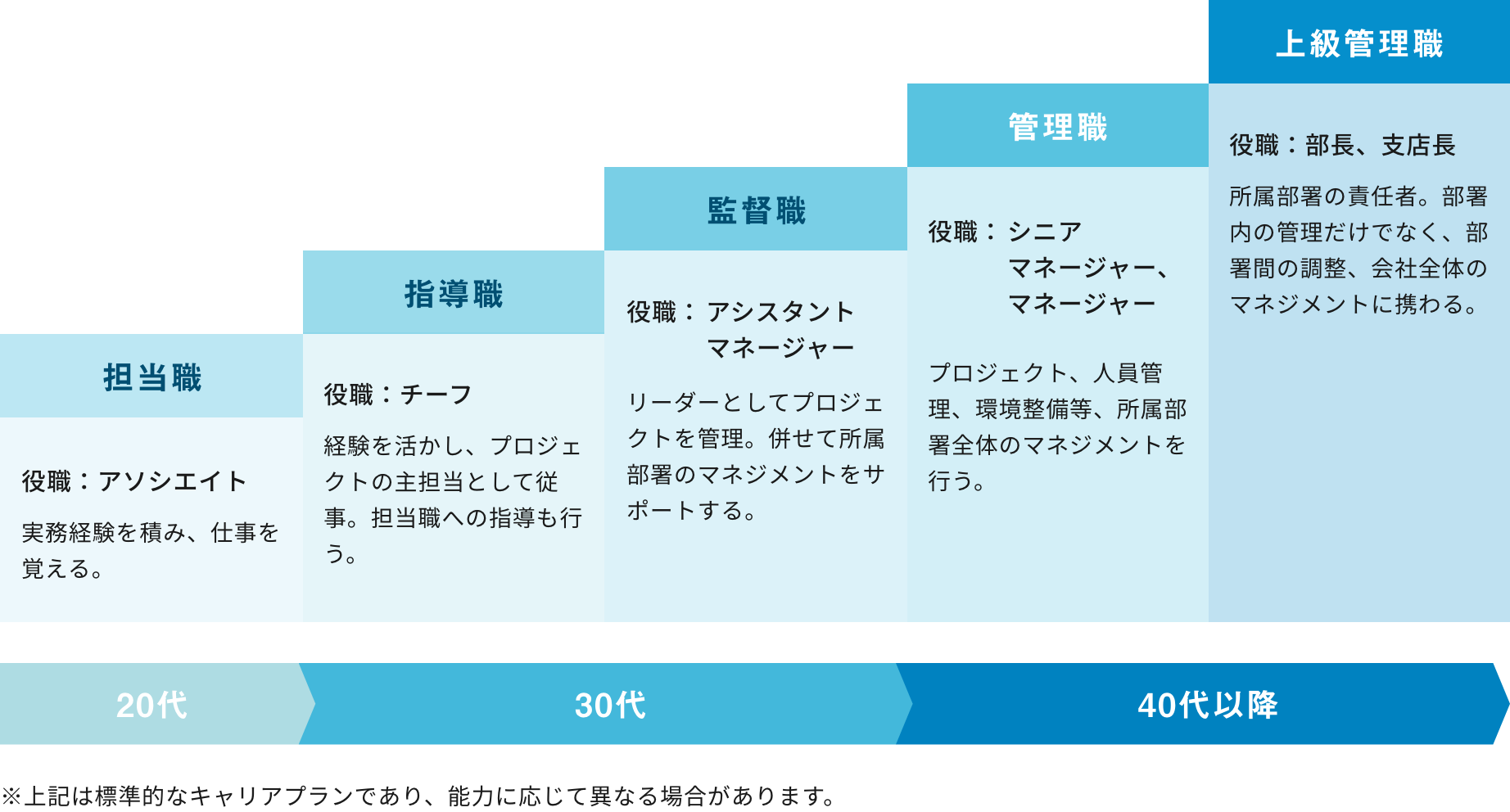 社員の目指す将来像に向けてステップアップしていく、標準的なキャリアプラン（能力に応じて異なる場合があります。）