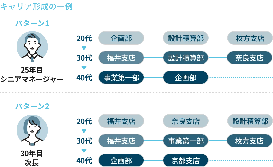 キャリアパスの図